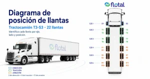 Diagrama de posición de llantas en un tractocamión