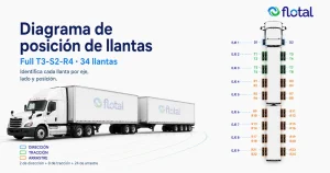 Posición de llantas en un doble remolque