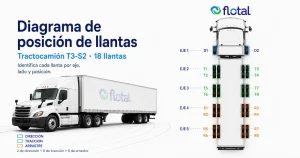 Diagrama de posición de llantas en un tractocamión con semirremolque